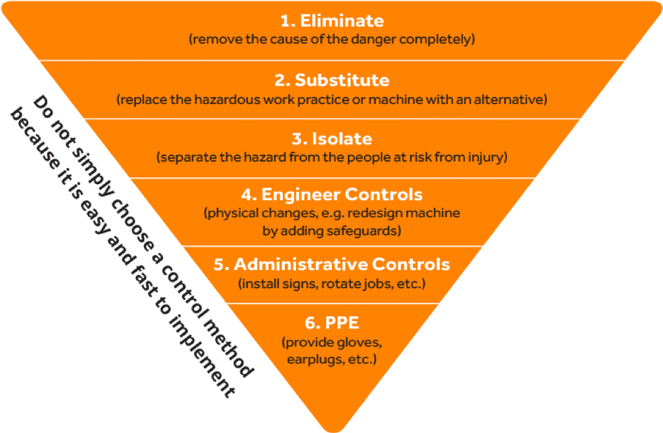 10 Steps To Health And Safety 3 Identify And Manage Risks Safety 